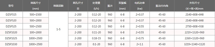 輕型直線振動篩技術(shù)參數(shù)：電機(jī)功率kw：0.37-1.1處理量t/h：0.12-20