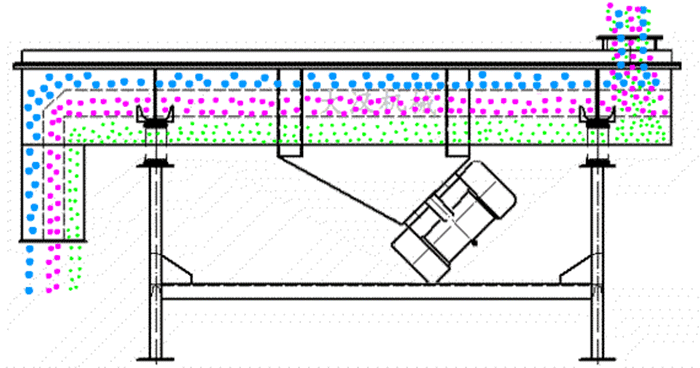 可調(diào)式直線振動篩工作原理：物料從進料口進入篩箱內(nèi)然后由振動電機的振動帶動物料在篩網(wǎng)，上做拋物線運動從而實現(xiàn)物料的篩分。